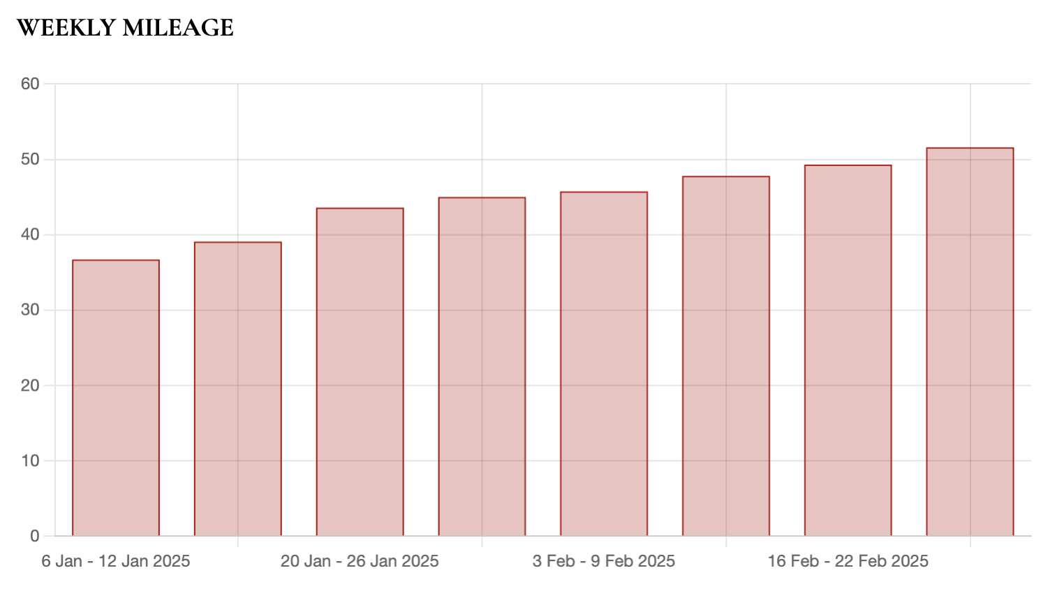 graph showing mileage progression